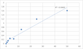 Human Ryanodine receptor 1 (RYR1) ELISA Kit – Figure 1 of 2