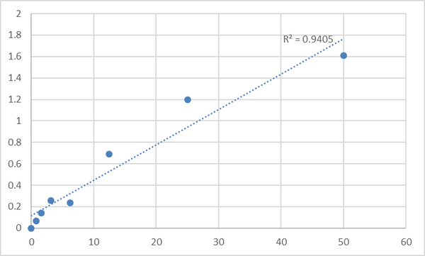 Human Ryanodine receptor 1 (RYR1) ELISA Kit – Figure 1 of 2