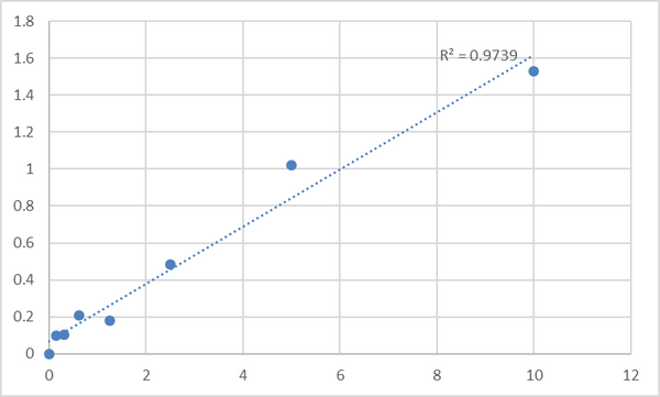 Human Relaxin-3 receptor 1 (RXFP3) ELISA Kit – Figure 1 of 2