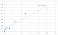 Human Runt-related transcription factor 3 (RUNX3) ELISA Kit – Figure 1 of 2
