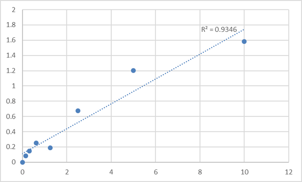 Human Runt-related transcription factor 3 (RUNX3) ELISA Kit – Figure 1 of 2