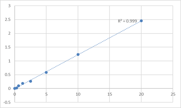 Human Reticulon-4 receptor (RTN4R) ELISA Kit – Figure 1 of 2