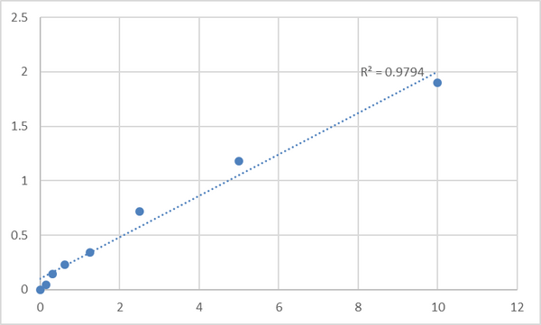 Human Retinoschisin (RS1) ELISA Kit – Figure 1 of 2