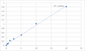 Human Ribonucleoside-diphosphate reductase large subunit (RRM1) ELISA Kit – Figure 1 of 2