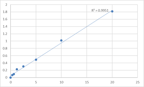 Human Ribonucleoside-diphosphate reductase large subunit (RRM1) ELISA Kit – Figure 1 of 2