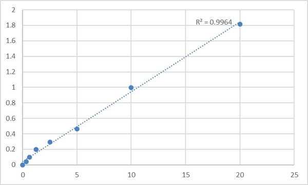Human Receptor-interacting serine/threonine-protein kinase 3 (RIPK3) ELISA Kit – Figure 1 of 2