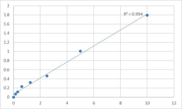 Human Receptor-interacting serine/threonine-protein kinase 1 (RIPK1) ELISA Kit – Figure 1 of 2