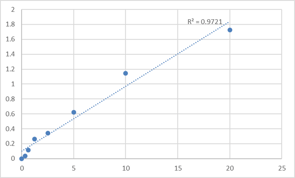 Human Regulator of G-protein signaling 5 (RGS5) ELISA Kit – Figure 1 of 2