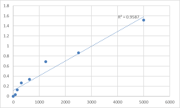 Human Regulator of G-protein signaling 19 (RGS19) ELISA Kit – Figure 1 of 2