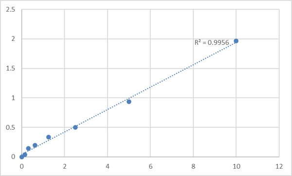 Human Regulator of G-protein signaling 1 (RGS1) ELISA Kit – Figure 1 of 2