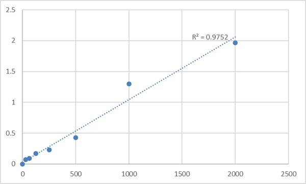 Human RE1-silencing transcription factor (REST) ELISA Kit – Figure 1 of 2