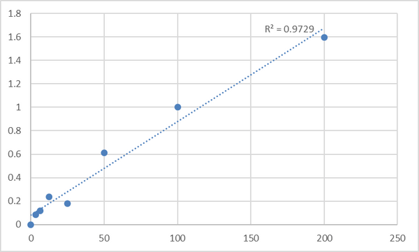 Human Regenerating islet-derived protein 3-gamma (REG3G) ELISA Kit – Figure 1 of 2