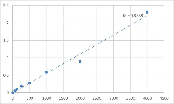 Human Regenerating Islet-derived 1 Alpha/pancreatic Stone Protein/pancreatic Thread Protein (REG1A) ELISA Kit – Figure 1 of 2