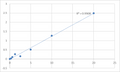 Human RCC1 and BTB domain-containing protein 2 (RCBTB2) ELISA Kit – Figure 1 of 2