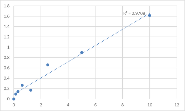 Human Retinol-binding protein 3 (RBP3) ELISA Kit – Figure 1 of 2