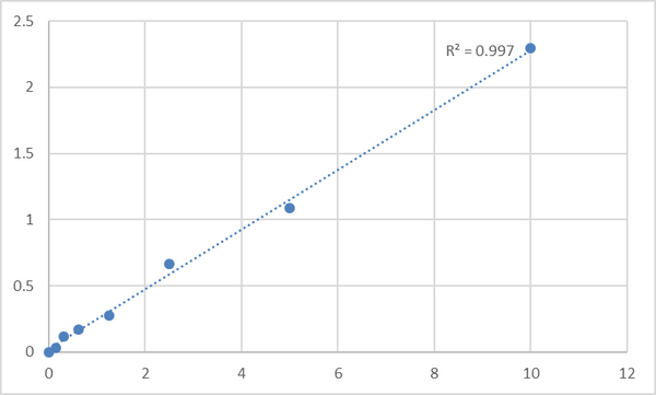 Human RNA-binding protein 8A (RBM8A) ELISA Kit – Figure 1 of 2