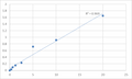 Human RNA-binding protein 38 (RBM38) ELISA Kit – Figure 1 of 2