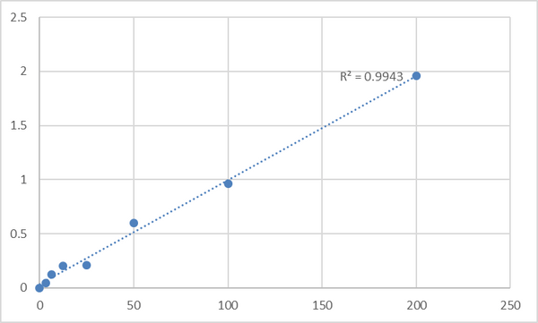 Human Cross-linked Carboxy-terminal telopeptide of type I collagen (CTX-I) ELISA Kit – Figure 1 of 2