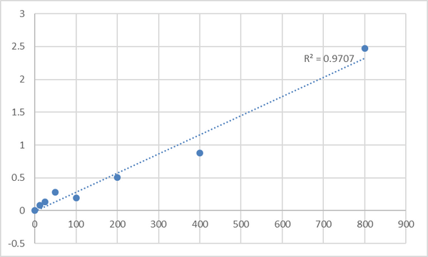 Human 8-Hydroxy-desoxyguanosine (8-OHdG) ELISA Kit – Figure 1 of 2