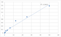 Human Alpha-2-macroglobulin-like protein 1 (A2ML1) ELISA Kit – Figure 1 of 2