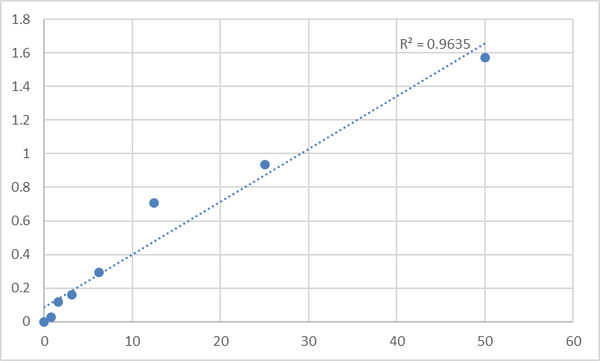 Human Alpha-2-macroglobulin-like protein 1 (A2ML1) ELISA Kit – Figure 1 of 2
