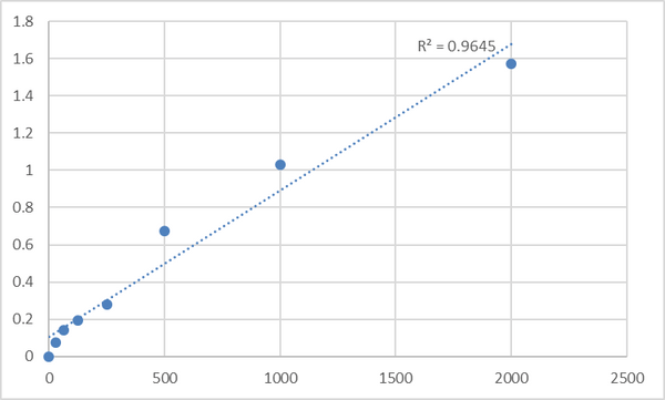 Human Angio-associated migratory cell protein (AAMP) ELISA Kit – Figure 1 of 2