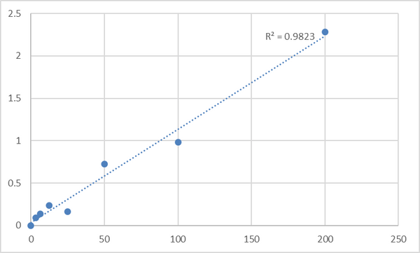 Human Multidrug resistance-associated protein 1 (ABCC1) ELISA Kit – Figure 1 of 2