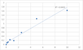 Human Multidrug resistance-associated protein 7 (ABCC10) ELISA Kit – Figure 1 of 2