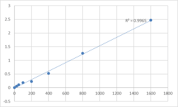 Human Tyrosine-protein kinase ABL1 (ABL1) ELISA Kit – Figure 1 of 2