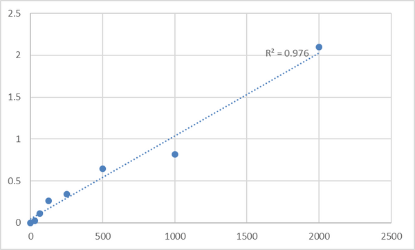 Human Arf-GAP with coiled-coil, ANK repeat and PH domain-containing protein 1 (ACAP1) ELISA Kit – Figure 1 of 2