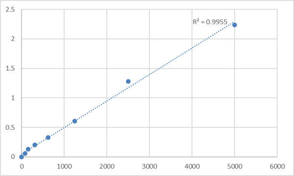 Human Acetyl-CoA acetyltransferase, cytosolic (ACAT2) ELISA Kit – Figure 1 of 2