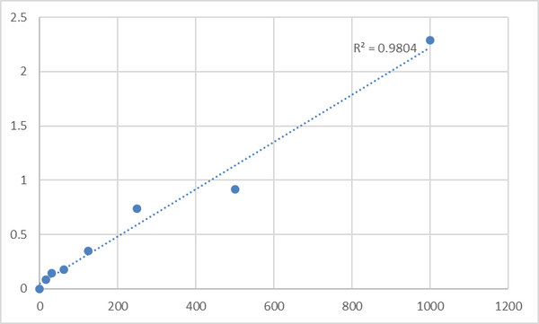 Human Angiotensin converting enzyme 2 (ACE2) ELISA Kit – Figure 1 of 2