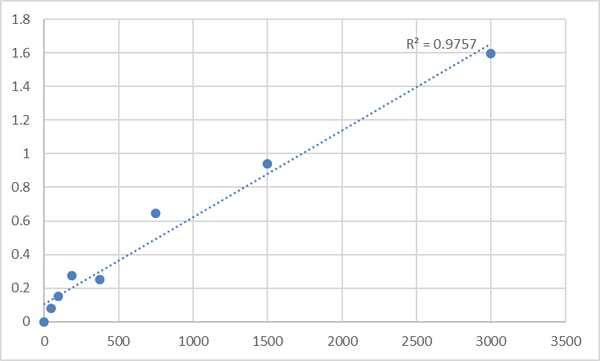 Human ATP-citrate synthase (ACLY) ELISA Kit – Figure 1 of 2