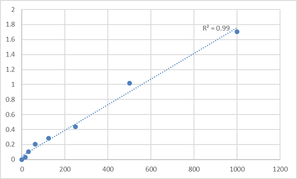 Human Acyl-CoA synthetase family member 2, mitochondrial (ACSF2) ELISA Kit – Figure 1 of 2