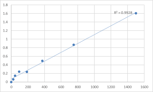Human Actin, alpha cardiac muscle 1 (ACTC1) ELISA Kit – Figure 1 of 2