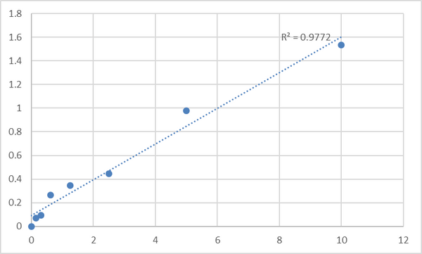 Human Actin-like protein 6A (ACTL6A) ELISA Kit – Figure 1 of 2