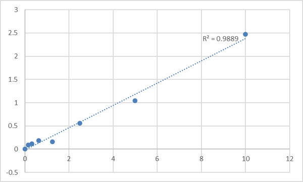 Human Disintegrin and metalloproteinase domain-containing protein 28 (ADAM28) ELISA Kit – Figure 1 of 2