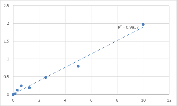 Human A Disintegrin And Metalloprotease 33 (ADAM33) ELISA Kit – Figure 1 of 2
