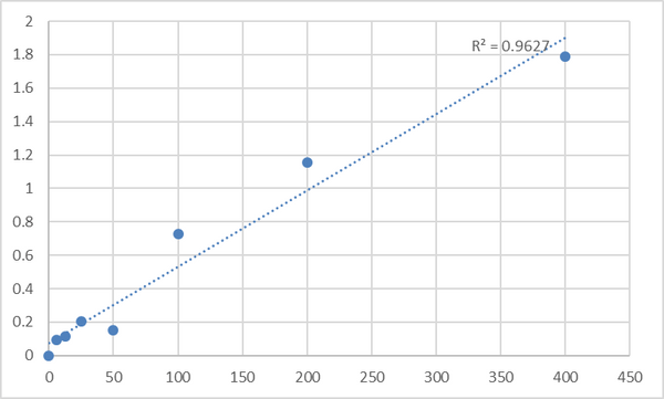 Human A Disintegrin And Metalloprotease 8 (ADAM8) ELISA Kit – Figure 1 of 2