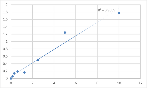 Human A Disintegrin And Metalloprotease 9 (ADAM9) ELISA Kit – Figure 1 of 2