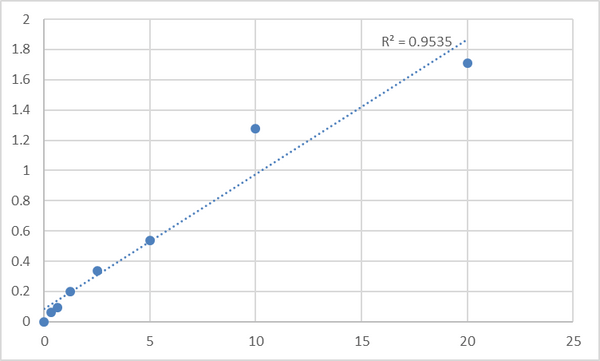 Human A disintegrin and metalloproteinase with thrombospondin motifs 5 (ADAMTS5) ELISA Kit – Figure 1 of 2