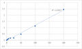 Human A disintegrin and metalloproteinase with thrombospondin motifs 6 (ADAMTS6) ELISA Kit – Figure 1 of 2