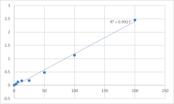 Human A disintegrin and metalloproteinase with thrombospondin motifs 6 (ADAMTS6) ELISA Kit – Figure 1 of 2