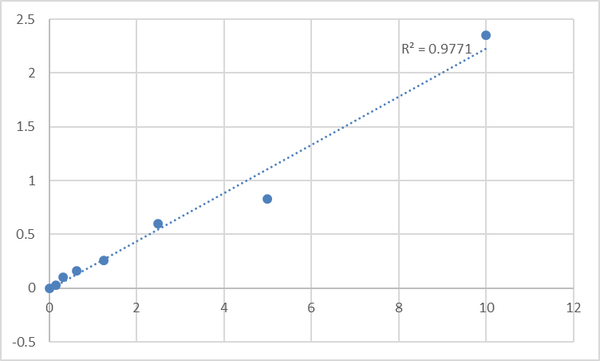 Human Adipose differentiation-related protein (ADRP) ELISA Kit – Figure 1 of 2