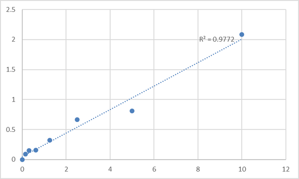 Human Activity-dependent neuroprotector homeobox protein (ADNP) ELISA Kit – Figure 1 of 2