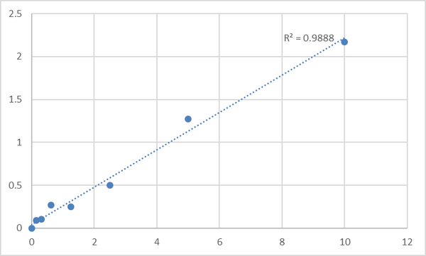 Human Adenosine receptor A2a (ADORA2A) ELISA Kit – Figure 1 of 2
