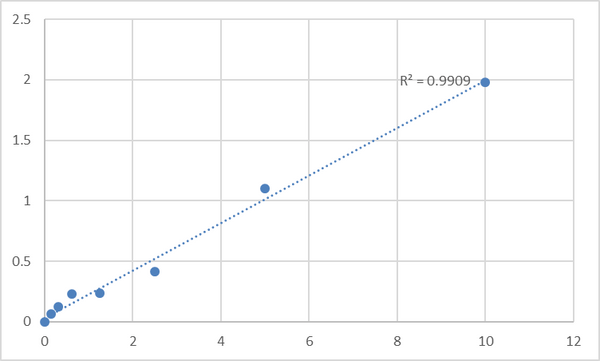 Human Adenosine receptor A2b (ADORA2B) ELISA Kit – Figure 1 of 2