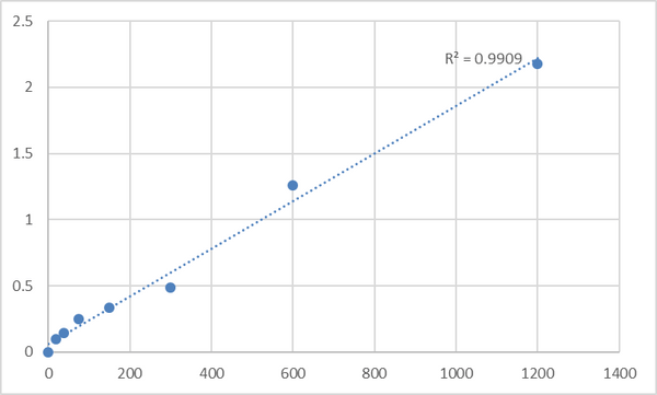 Human Beta-2 adrenergic receptor (ADRB2) ELISA Kit – Figure 1 of 2