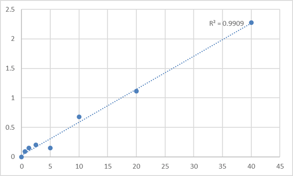 Human Alpha-fetoprotein Lens culinaris agglutiin 3 (AFP-L3) ELISA Kit – Figure 1 of 2