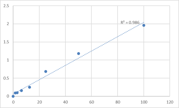 Human Anterior gradient protein 2 homolog (AGR2) ELISA Kit – Figure 1 of 2